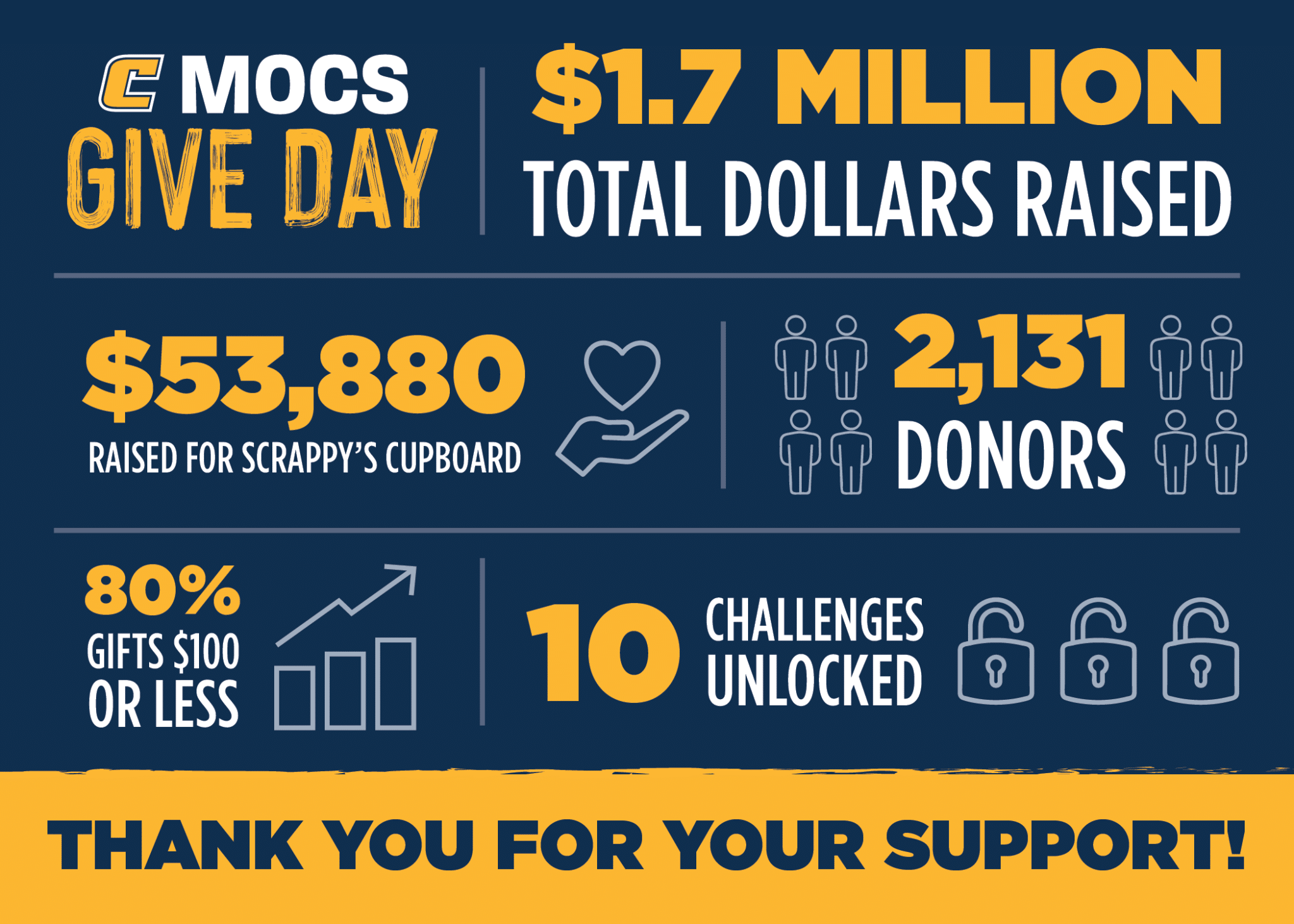Statistics for Mocs Give Day event in 2023